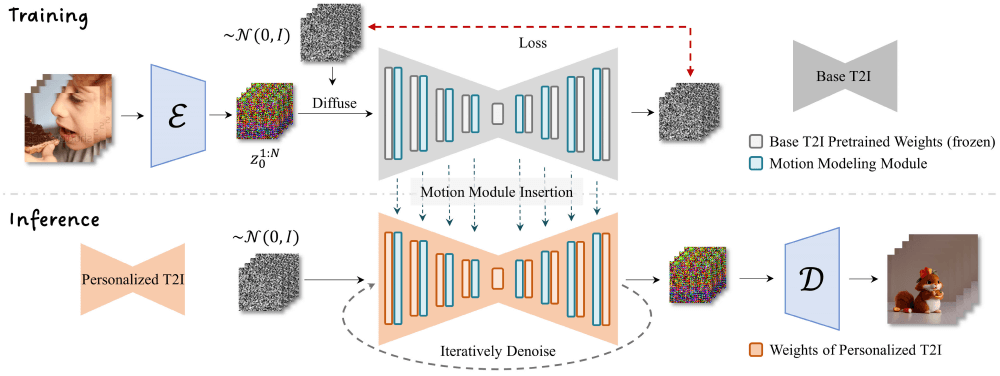 AnimateDiff的工作原理