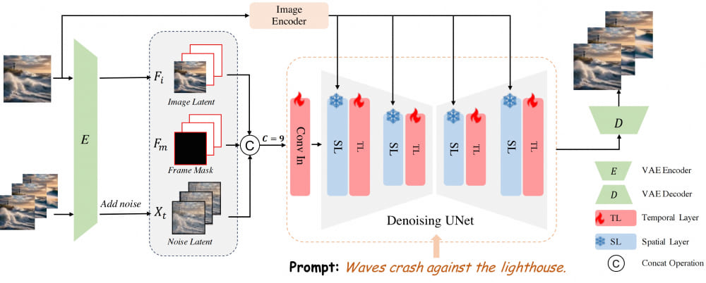 AtomoVideo - 阿里推出的高保真图像到视频生成框架