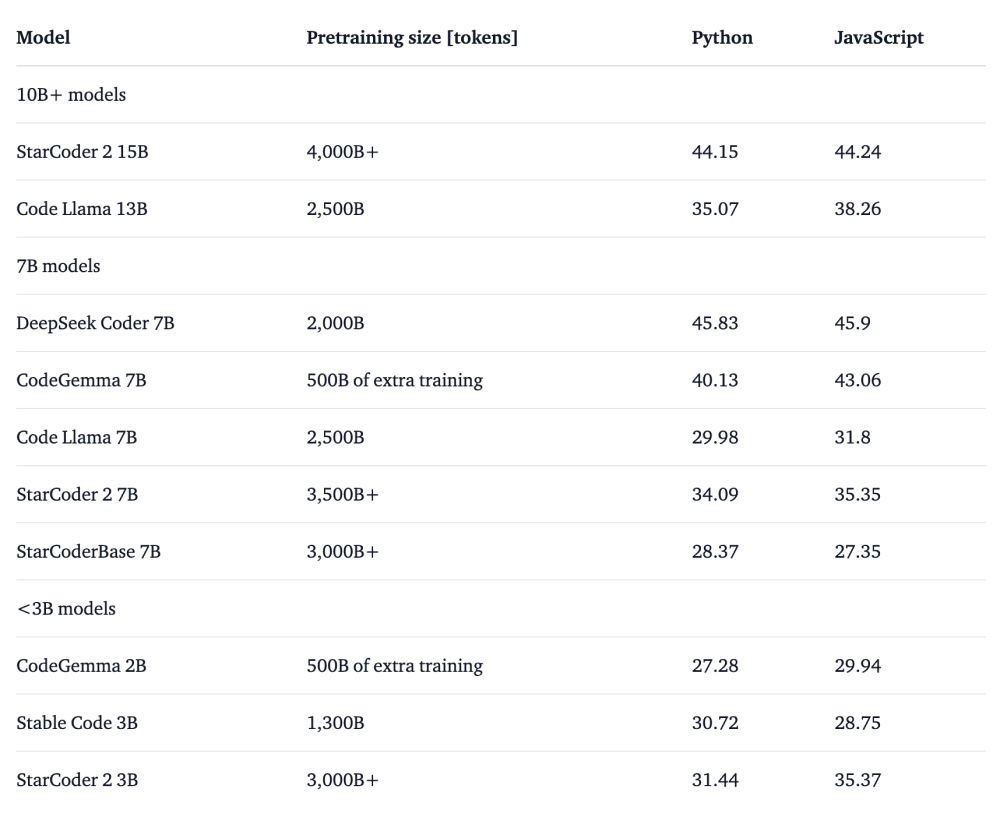 CodeGemma - 谷歌开源推出的代码生成大模型