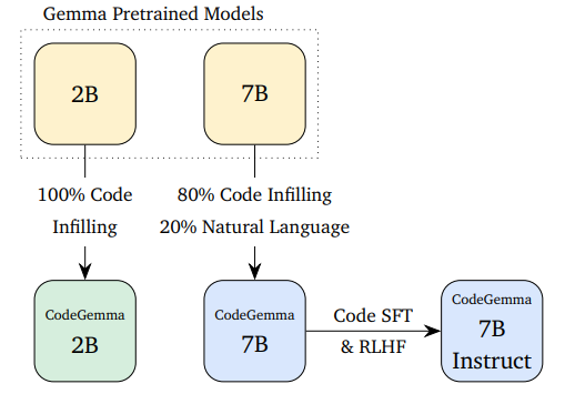 CodeGemma - 谷歌开源推出的代码生成大模型