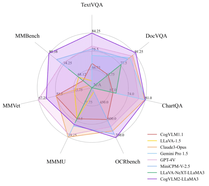 CogVLM2的基准测试得分