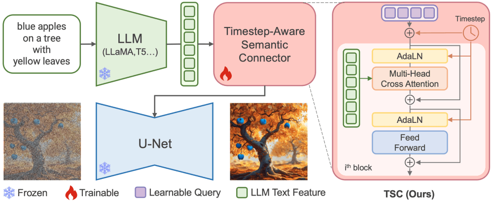ELLA - 腾讯推出的扩散模型适配器,可增强语义对齐