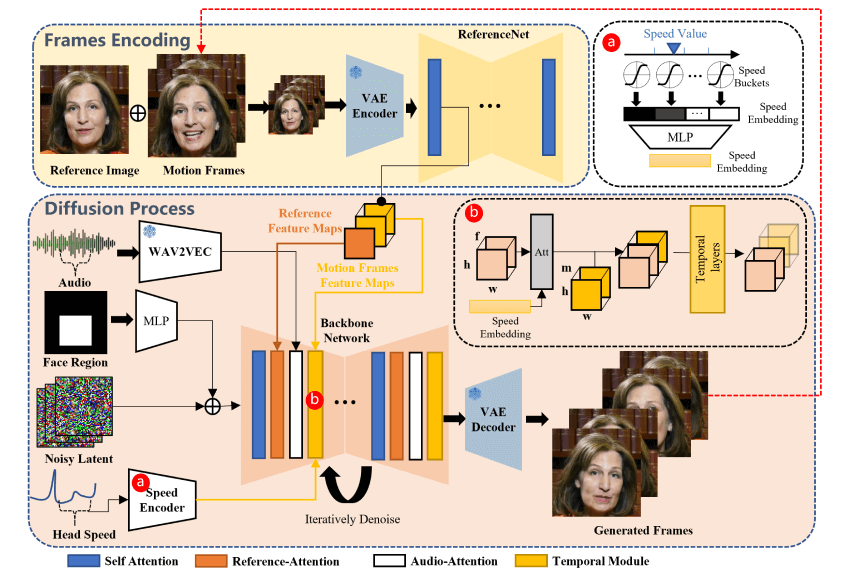 EMO - 阿里推出的AI肖像视频生成框架