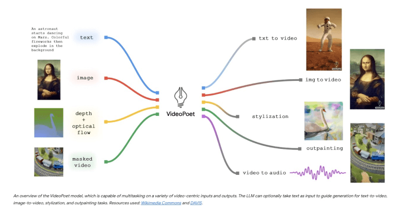 VideoPoet的主要功能