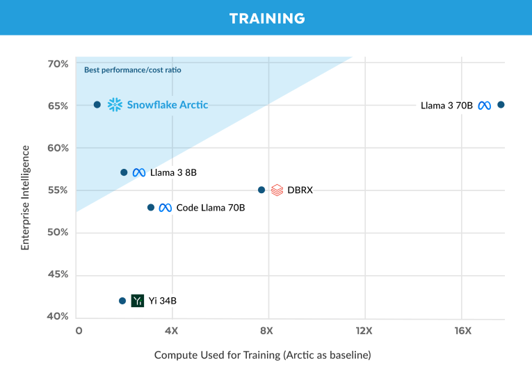 Arctic的训练效率