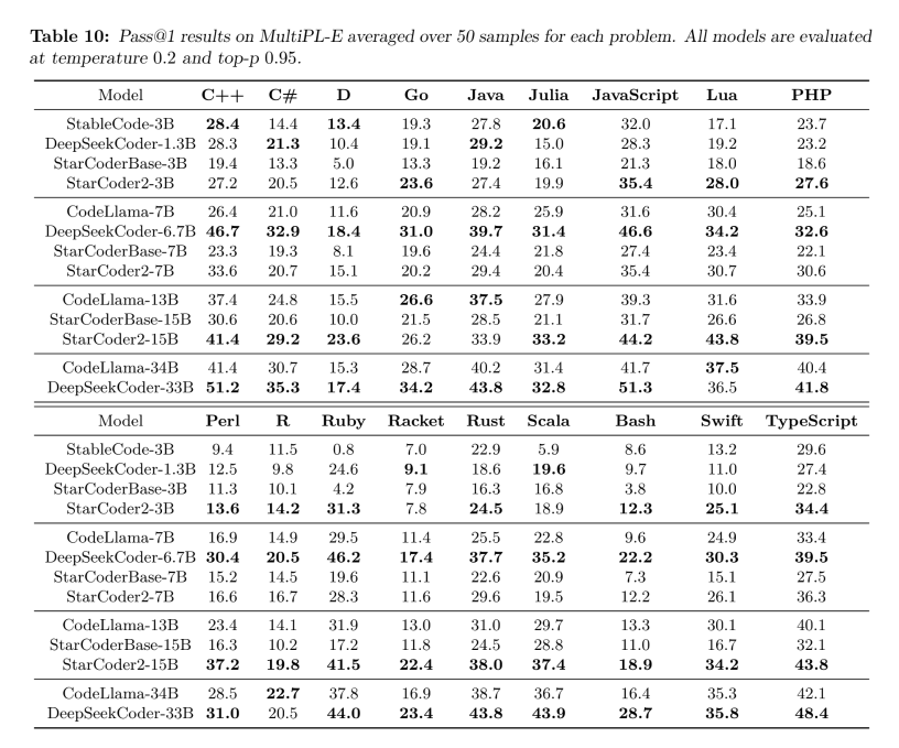 StarCoder 2 MultiPL-E基准测试