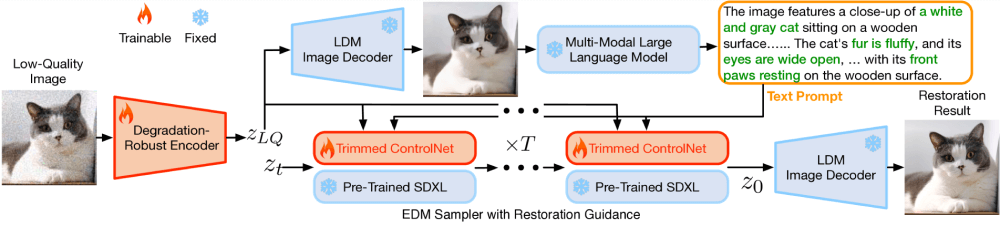 SUPIR - 高保真的AI图像修复和画质增强模型