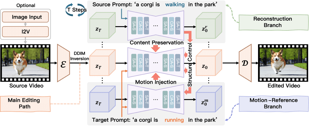 UniEdit的工作原理