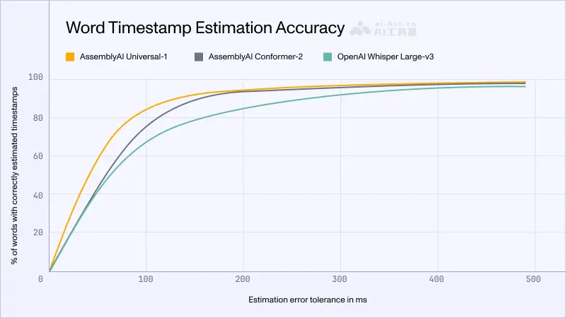 Universal-1时间戳准确性