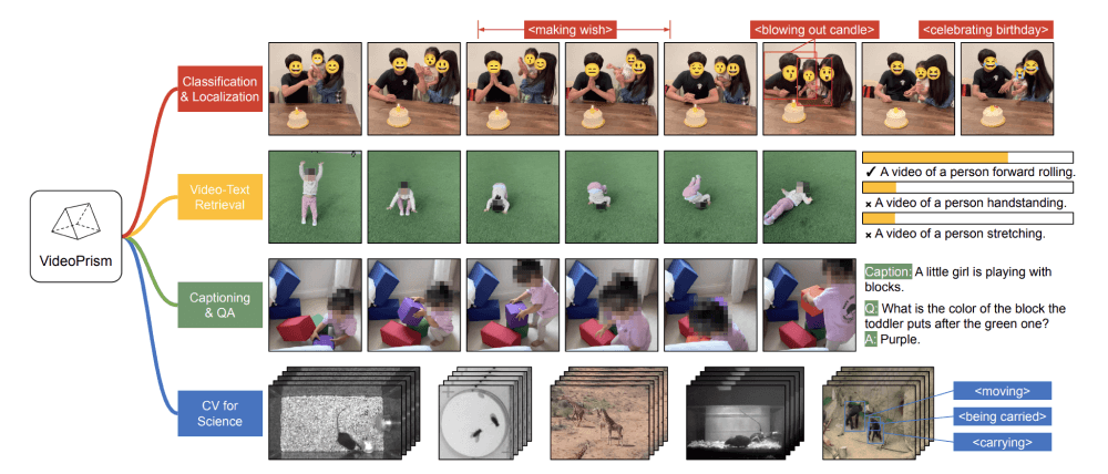 VideoPrism - 谷歌研究团队推出的通用视频编码器